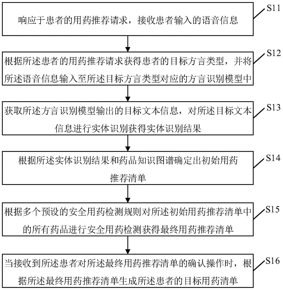 基于人工智能的用药推荐方法、装置、电子设备及介质与流程