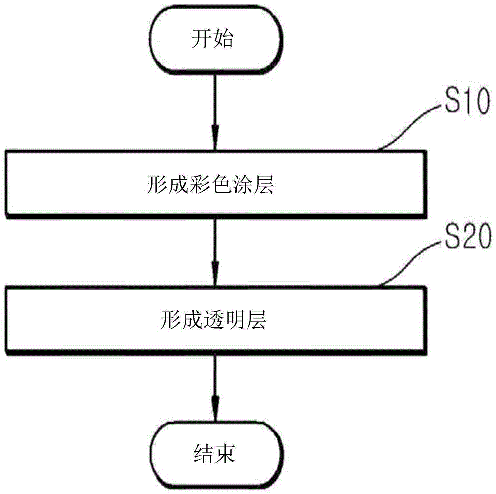 在干法镀覆构件上形成多层涂层的方法以及使用该方法制造的模制品与流程