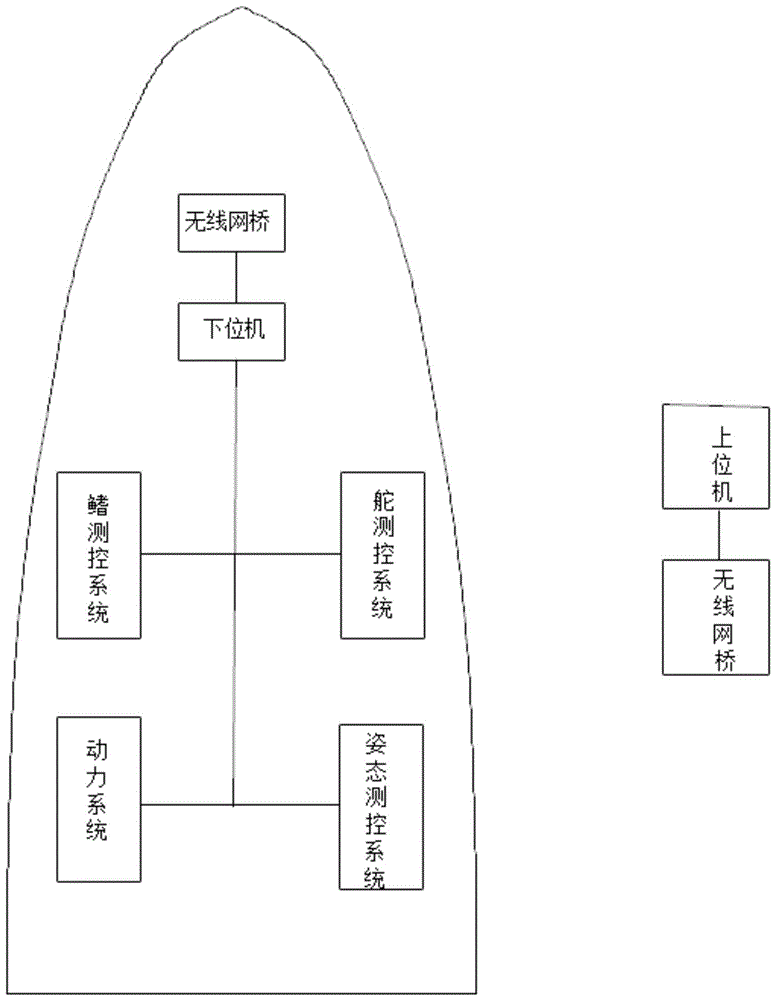 一种舵鳍联合减摇试验装置的制作方法