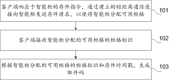 智能柜的离线存取件方法及装置与流程