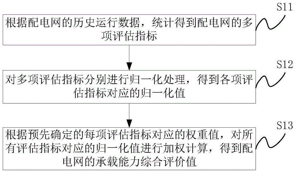 配电网的承载能力分析方法及装置与流程