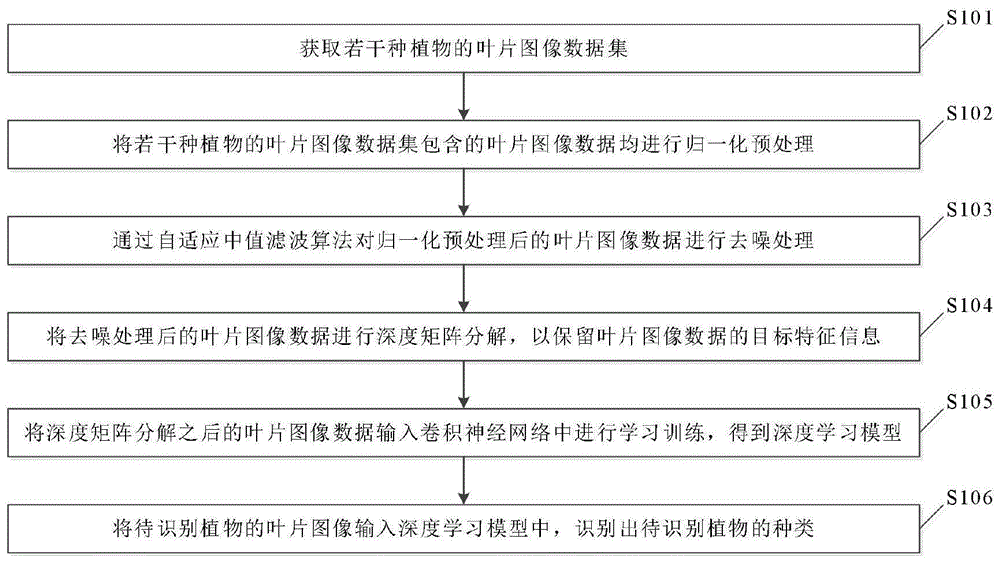 一种植物叶片图像识别方法与流程