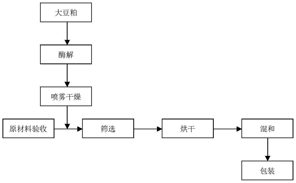 一种大豆多肽食盐及其制备方法与流程