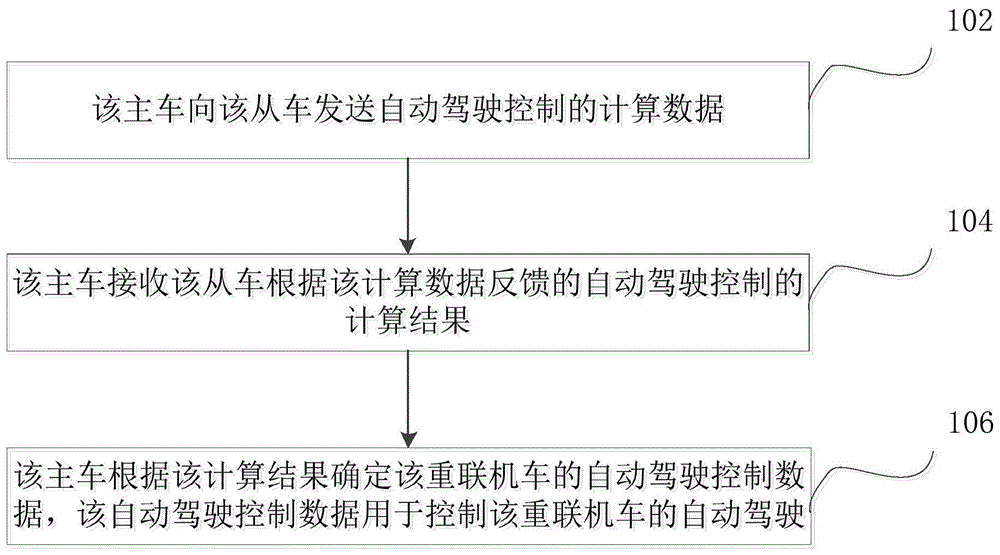 重联机车自动驾驶控制数据的确定方法、装置和设备与流程