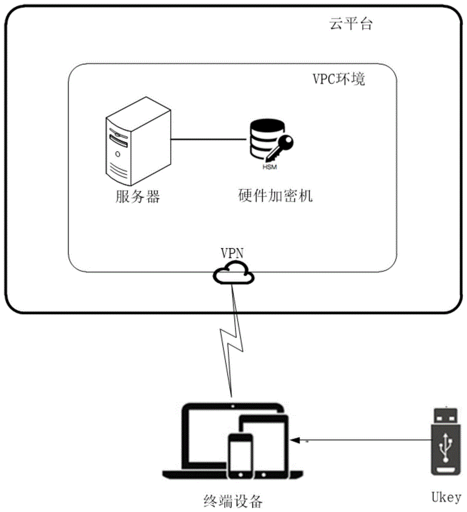 一种硬件加密机的管理方法、系统及终端设备与流程