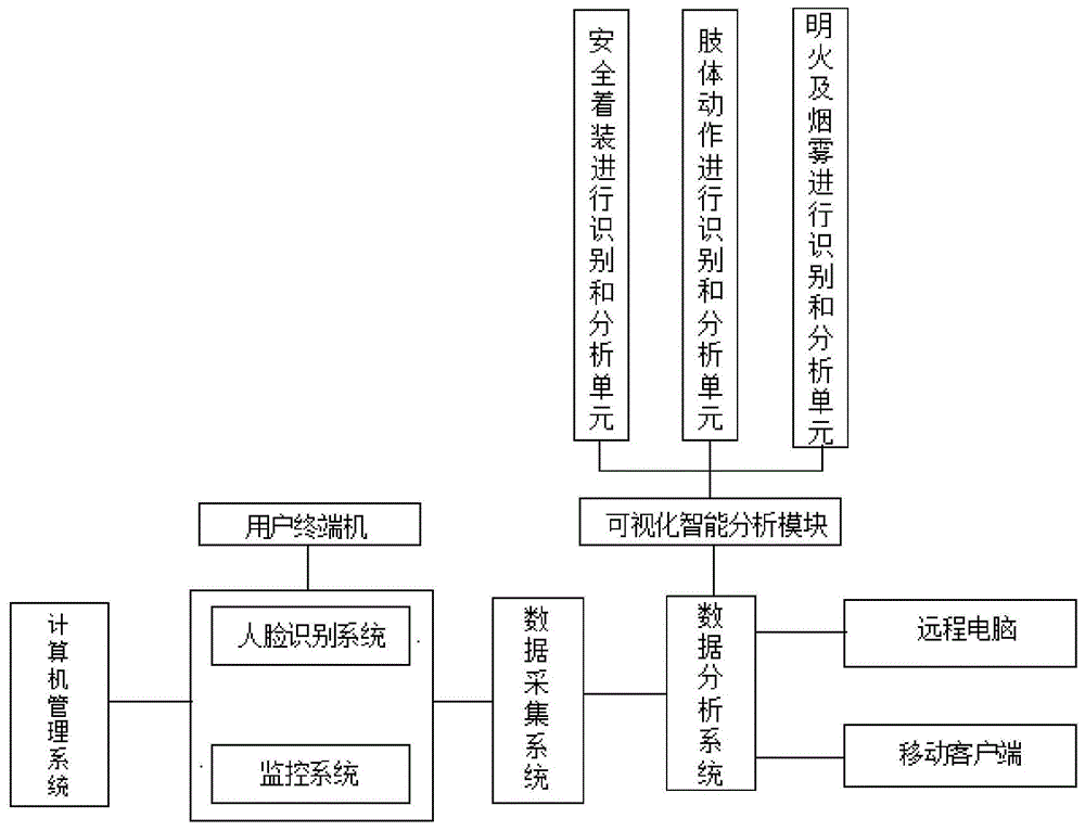 一种化工企业现场作业智能安全管控系统的制作方法