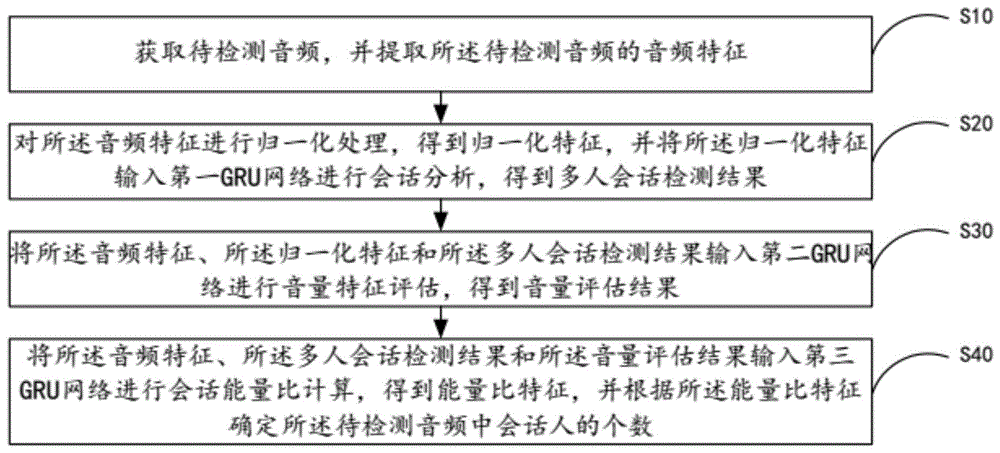 多人会话检测方法、系统、移动终端及存储介质与流程