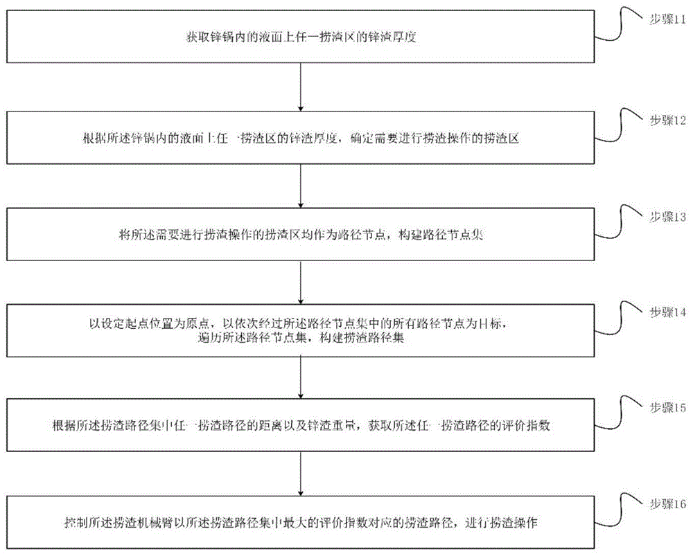 一种智能化捞渣控制方法和装置与流程