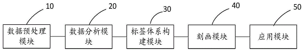 一种客户画像的标签管理方法及系统与流程