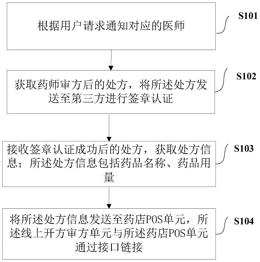 一种多单元联合开方审方的方法及系统与流程