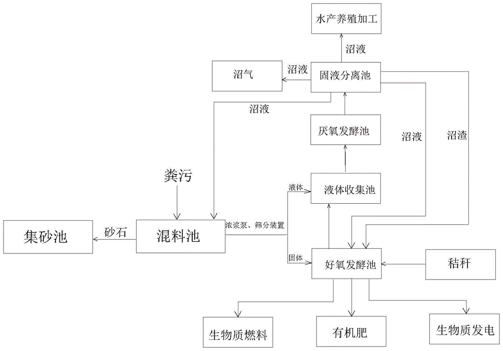 一种畜禽粪污资源化处理工程发酵系统的制作方法