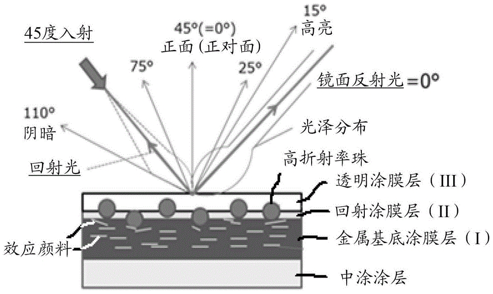 一种具有回射性的多层涂膜的形成方法与流程