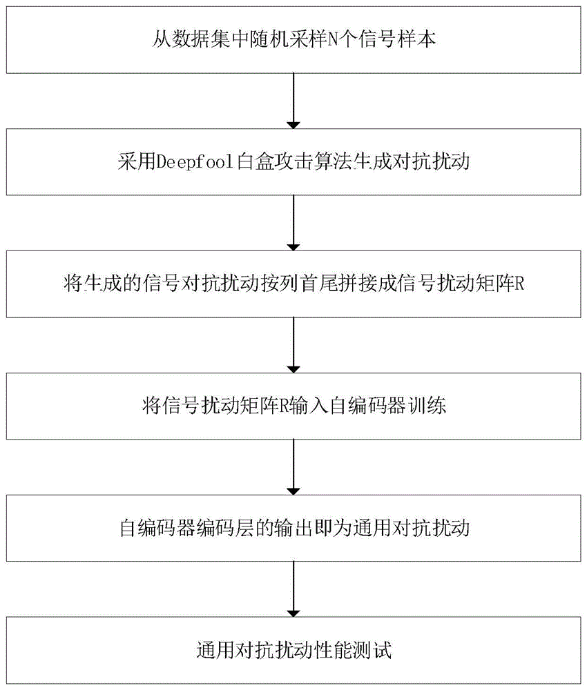 基于自动编码器的电磁信号调制类型识别的通用对抗扰动生成方法与流程