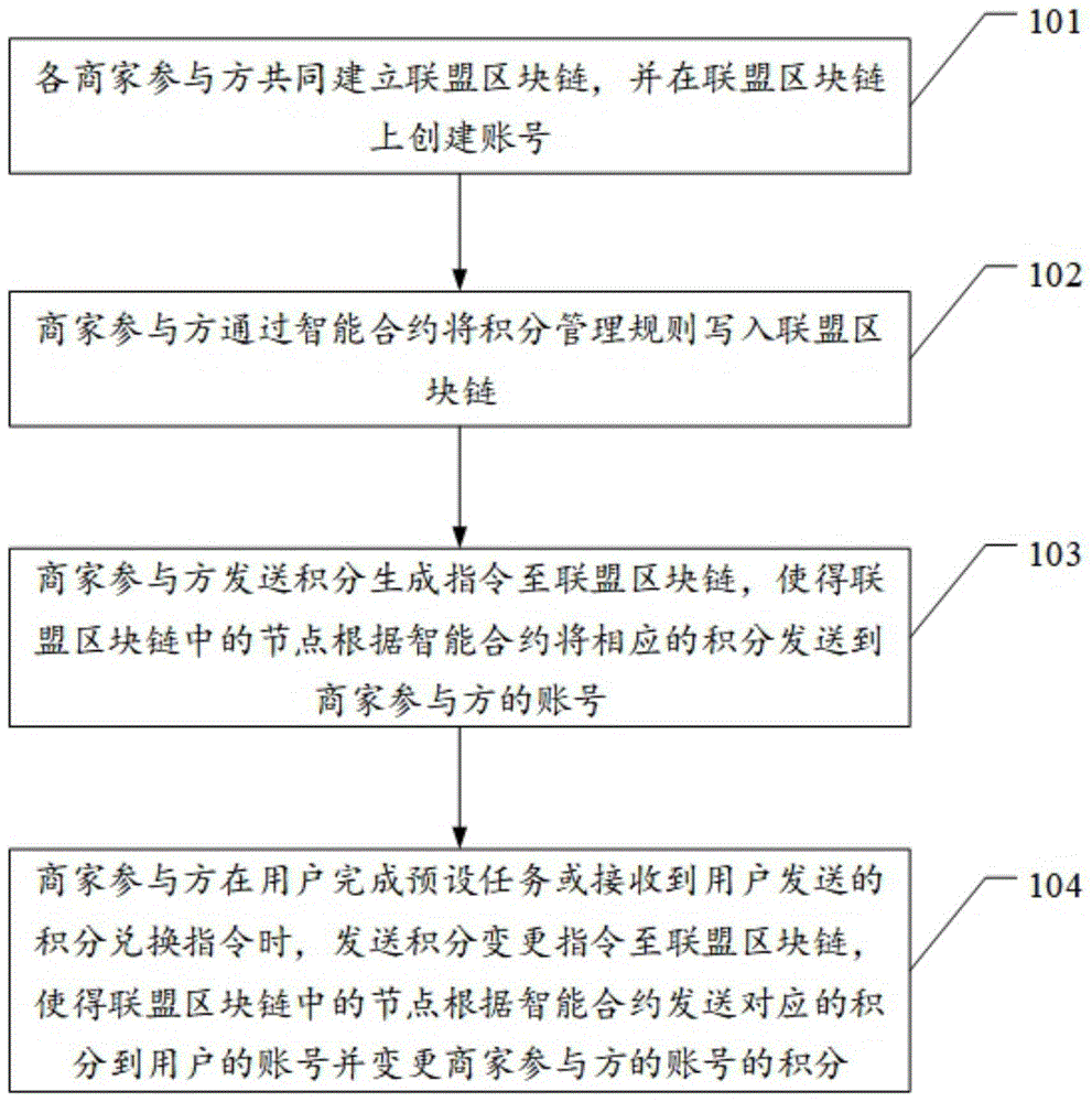 一种用户积分通兑方法、设备和介质与流程