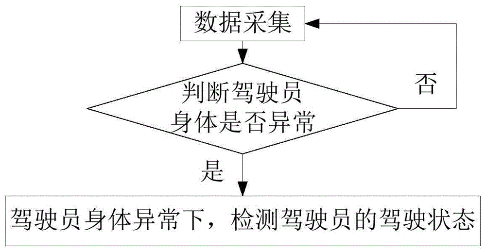 一种驾驶员的驾驶能力判断方法、安全驾驶方法及其系统与流程