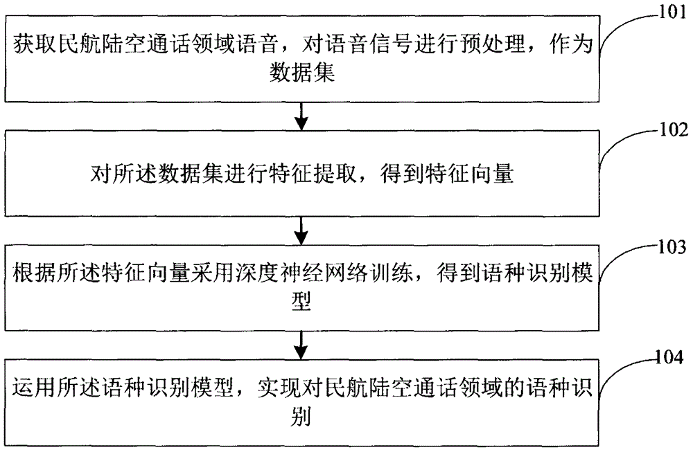 一种针对民航陆空通话领域的语种识别方法与流程