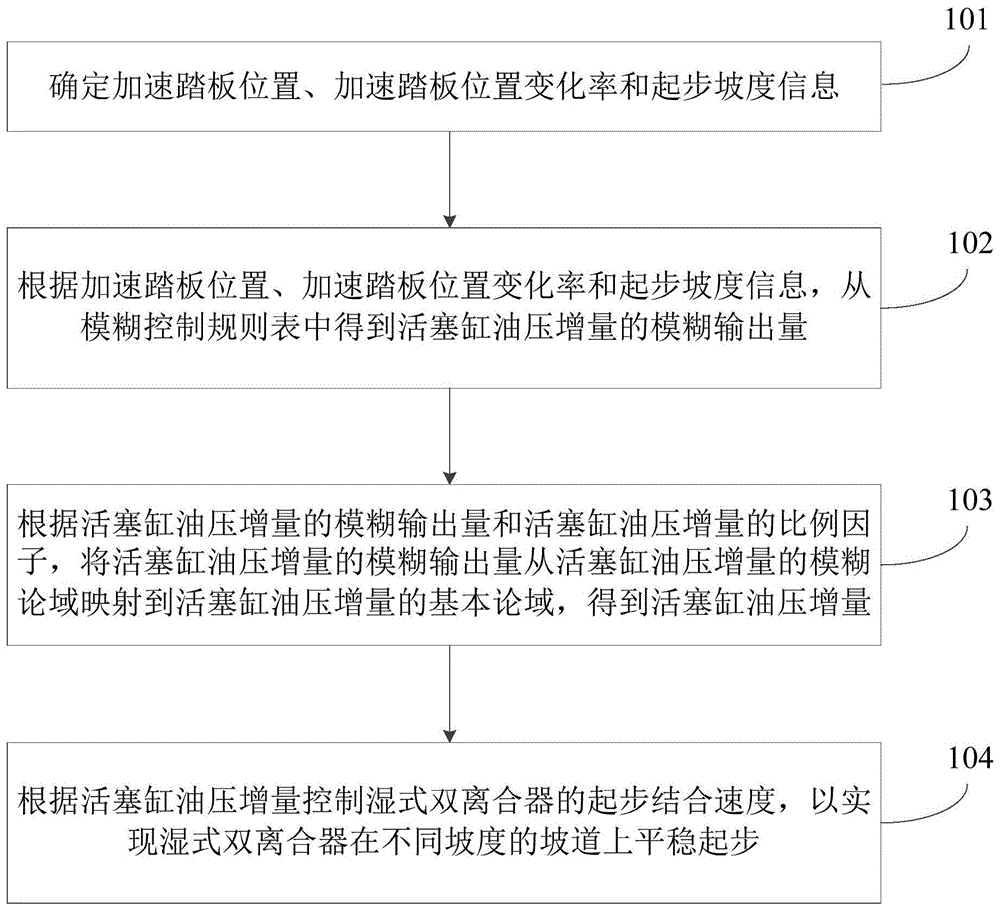 湿式双离合器的起步控制方法、装置、电子设备和车辆与流程