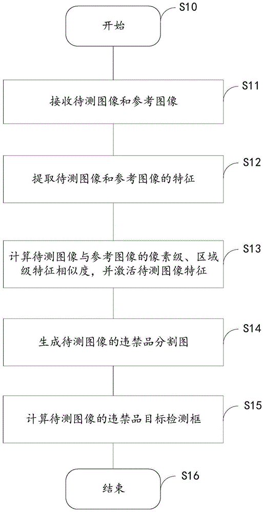 一种基于小样本学习的X光图像违禁物品检测方法与流程