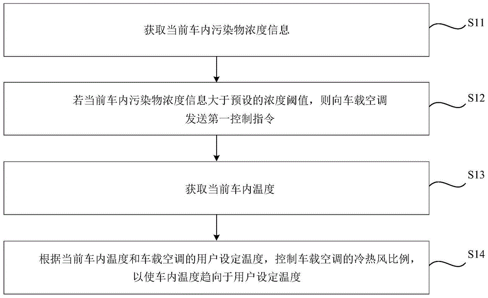 车内空气净化方法、控制装置、存储介质及车辆与流程