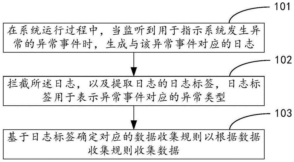 数据收集方法、装置、电子设备及存储介质与流程