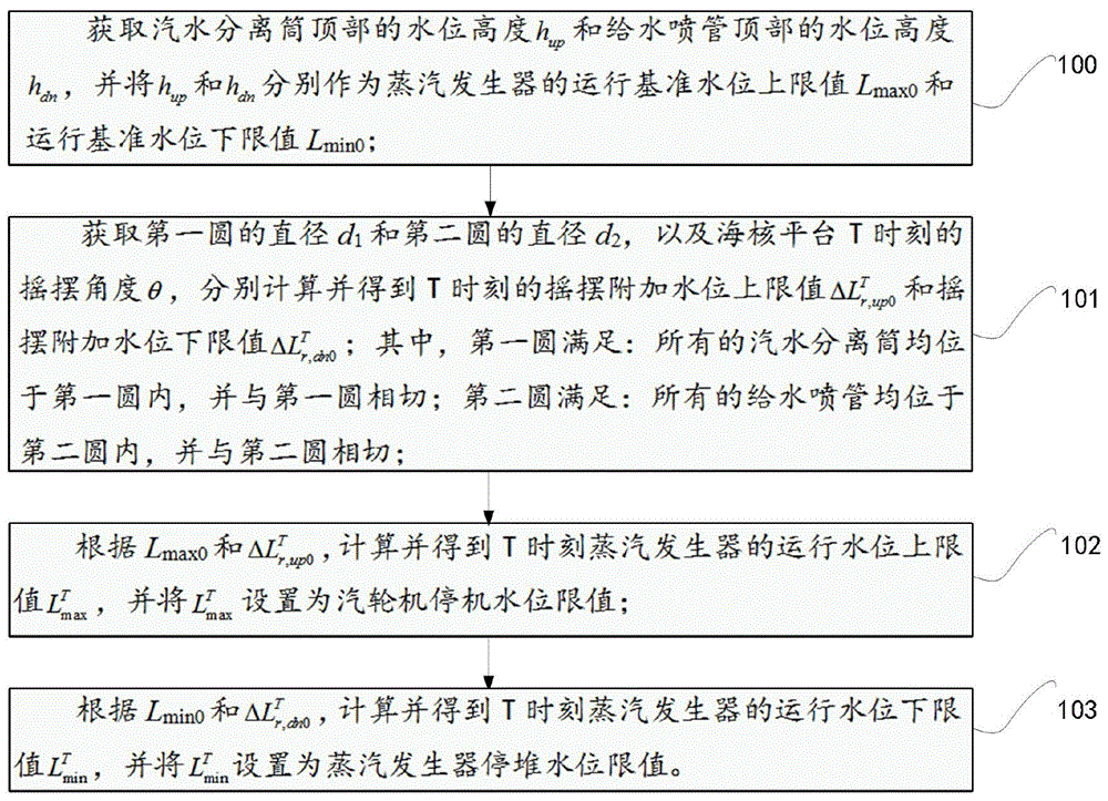 海核平台自然循环蒸汽发生器运行水位限值的整定方法与流程