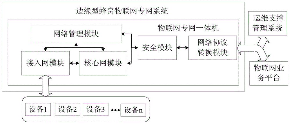 一种边缘型蜂窝物联网专网系统的制作方法