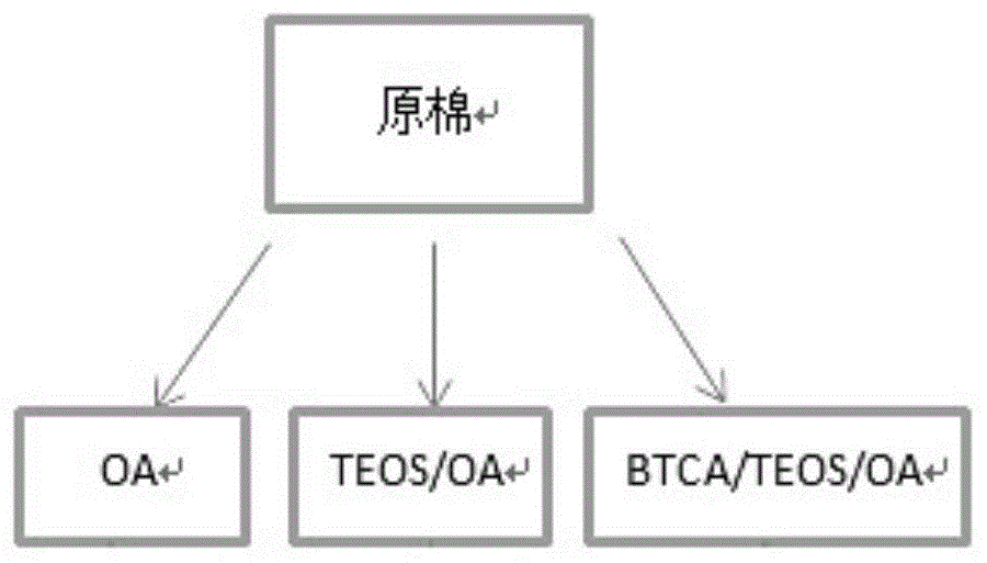 棉织物的拒水整理方法及其拒水整理后性能研究方法与流程