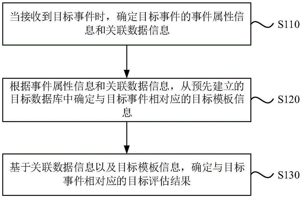 对目标事件的评估方法及装置与流程