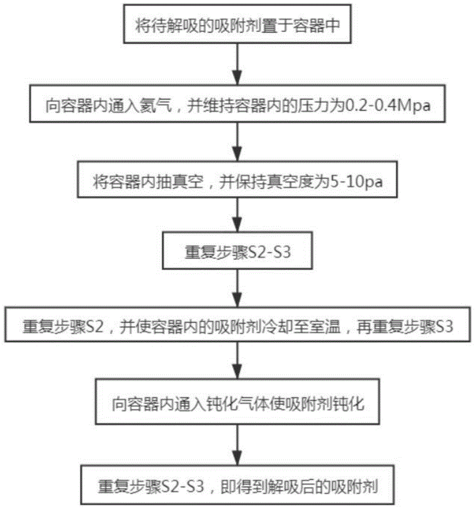 一种吸附剂的解吸方法与流程