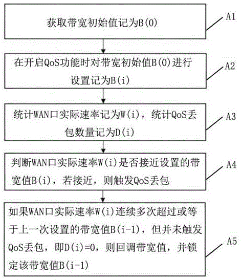 一种动态带宽调整方法与流程