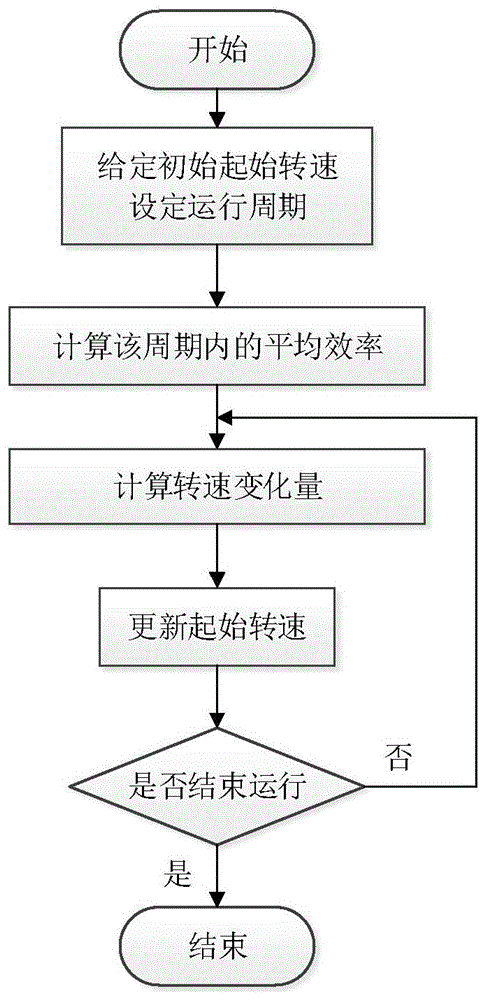 基于起始转速自适应搜索的收缩跟踪区间控制方法与流程