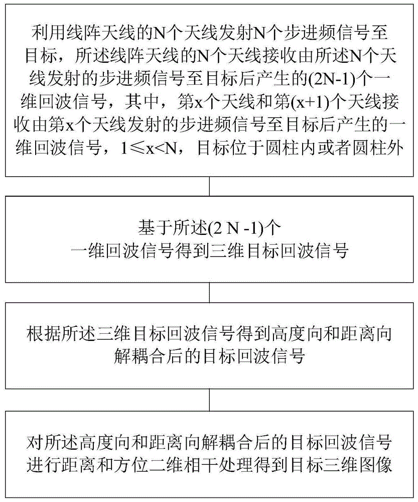 面向安检的对圆柱外或内场景扫描的毫米波三维成像方法与流程