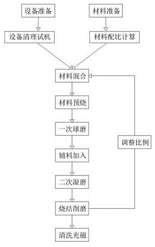 一种耐磨性好的铁氧体磁瓦及其制作工艺及其制备工艺的制作方法