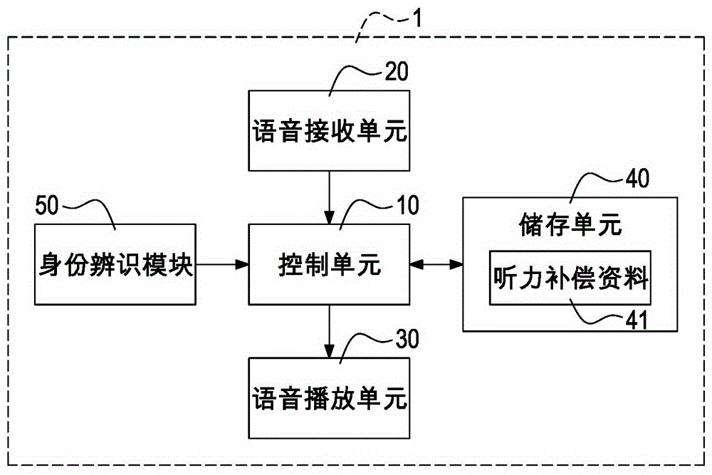 听力补偿模块的制作方法