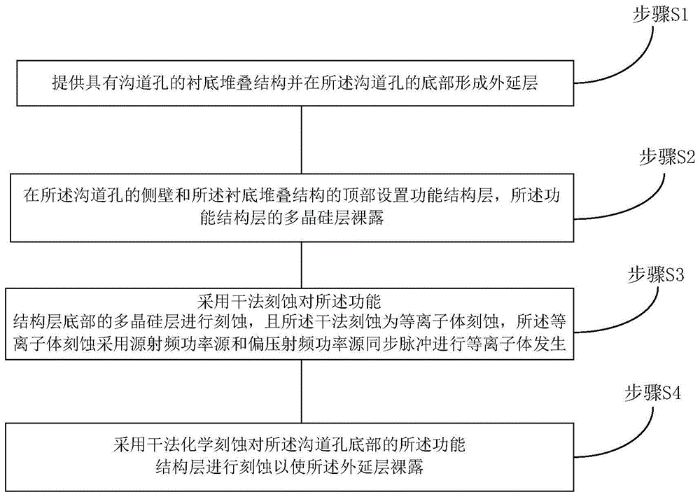 一种刻蚀工艺及3D NAND的制作工艺的制作方法