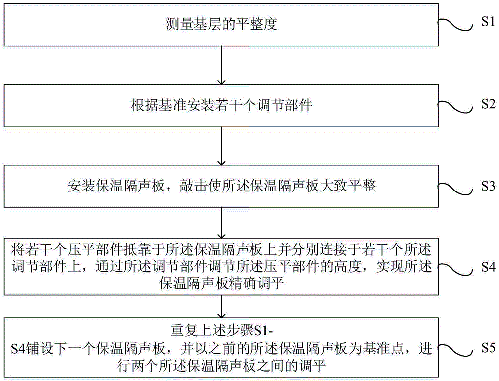 大跨度建筑楼地面保温隔声系统的制作方法