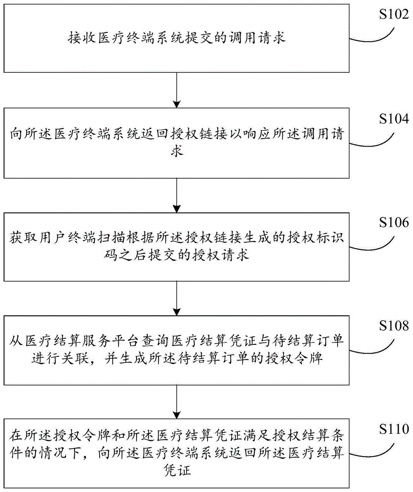 授权处理方法及装置、结算处理方法及装置与流程