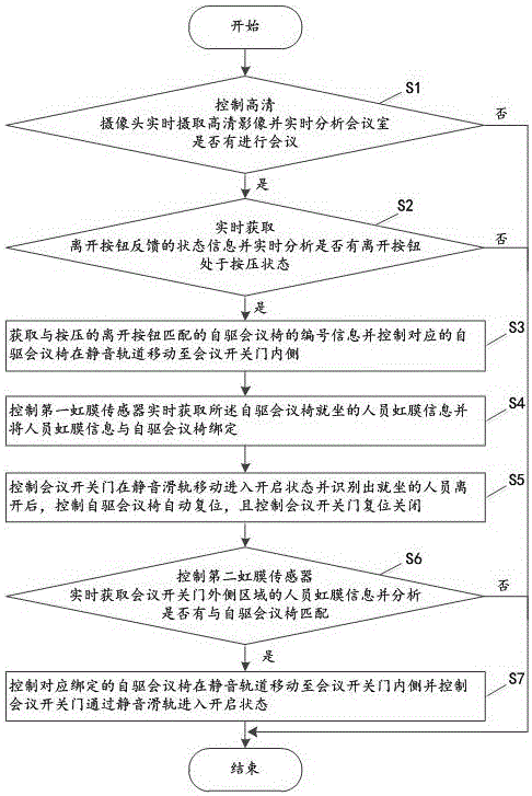 一种基于会议室移动的智能服务方法及其系统与流程