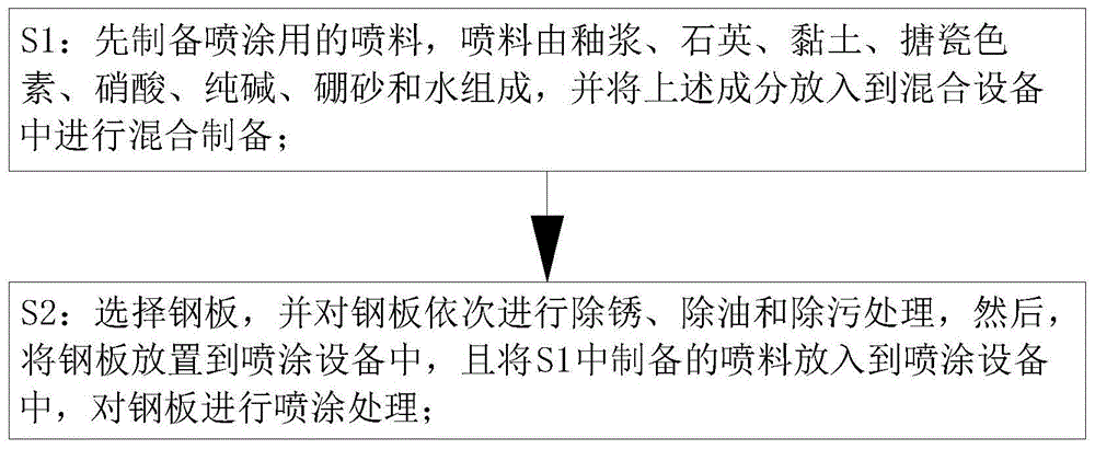 一种钢板喷涂工艺的制作方法