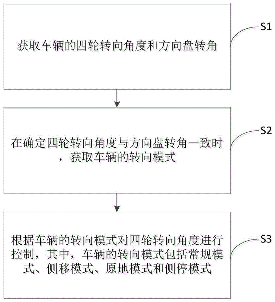 车辆的转向控制方法以及转向控制装置和车辆与流程