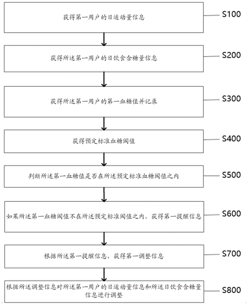 一种糖尿病病人日常血糖监测数据采集管理方法及系统与流程