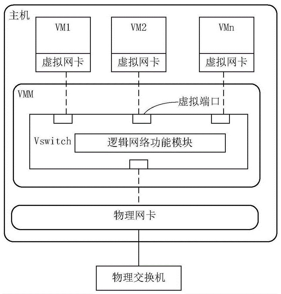 云计算系统中报文处理的方法、主机和系统与流程