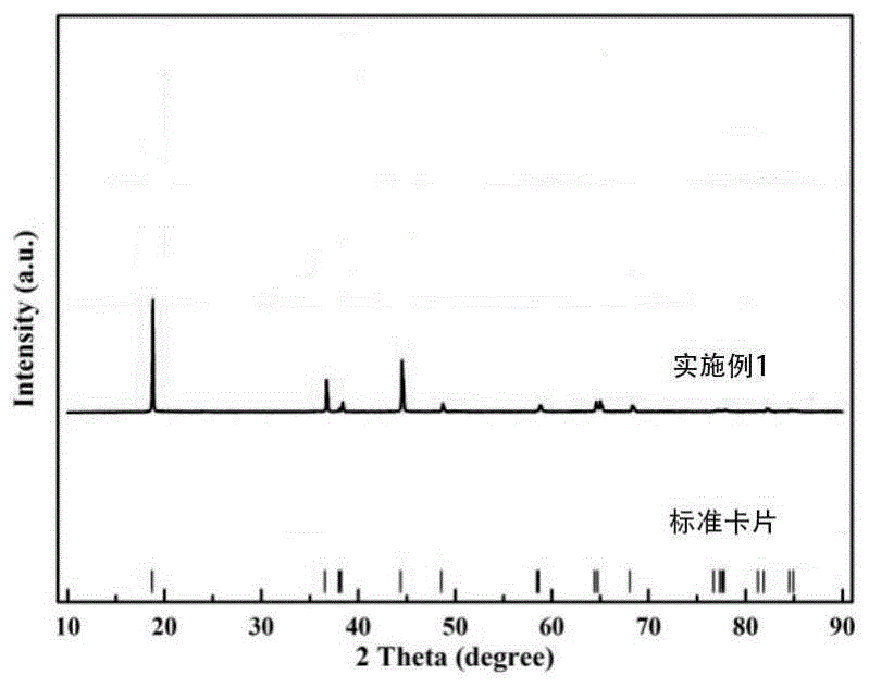 一种锂离子电池正极材料NCM811的制备方法与流程