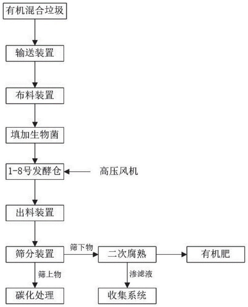 一种应用于生活垃圾综合处理系统中的堆肥发酵系统的制作方法