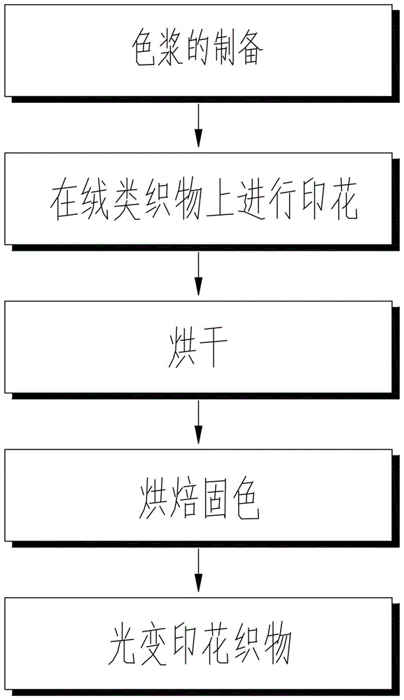 一种适用于涤纶绒类织物的多色调可调控光致变色印花方法与流程