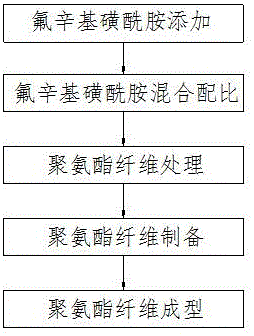 一种采用氟辛基磺酰胺处理聚氨酯纤维防水、防油的工艺方法与流程