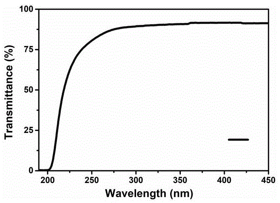 一种紫外线波段高透过率多组分硅酸盐玻璃及其制备方法与流程
