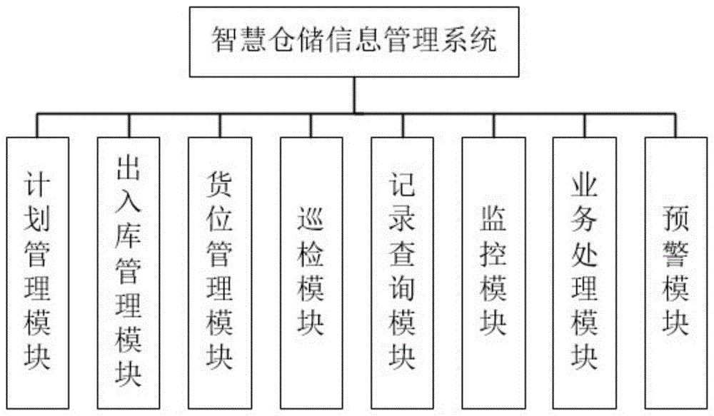 智慧仓储信息管理系统的制作方法