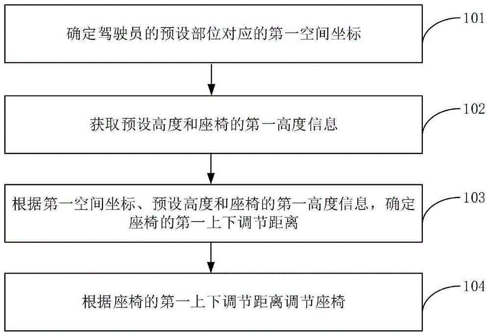 一种座椅调节方法及装置与流程