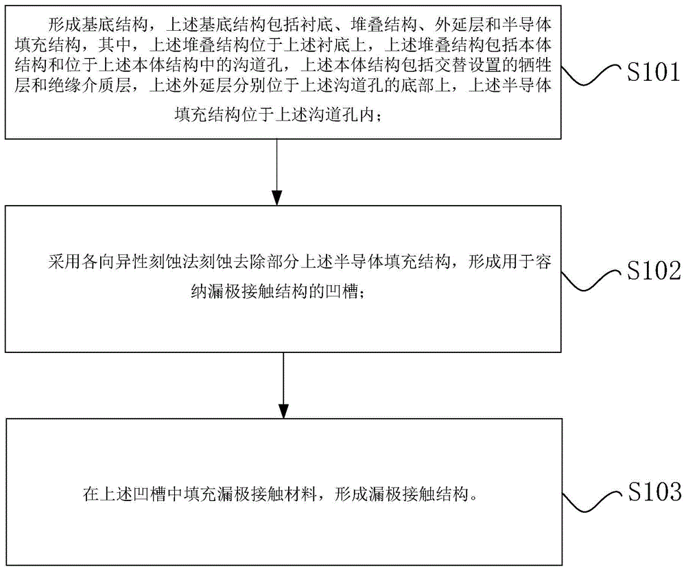 半导体结构的制作方法和半导体结构与流程